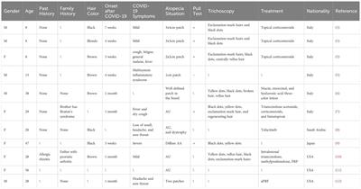 The correlation between corona virus disease 2019 and alopecia areata: a literature review